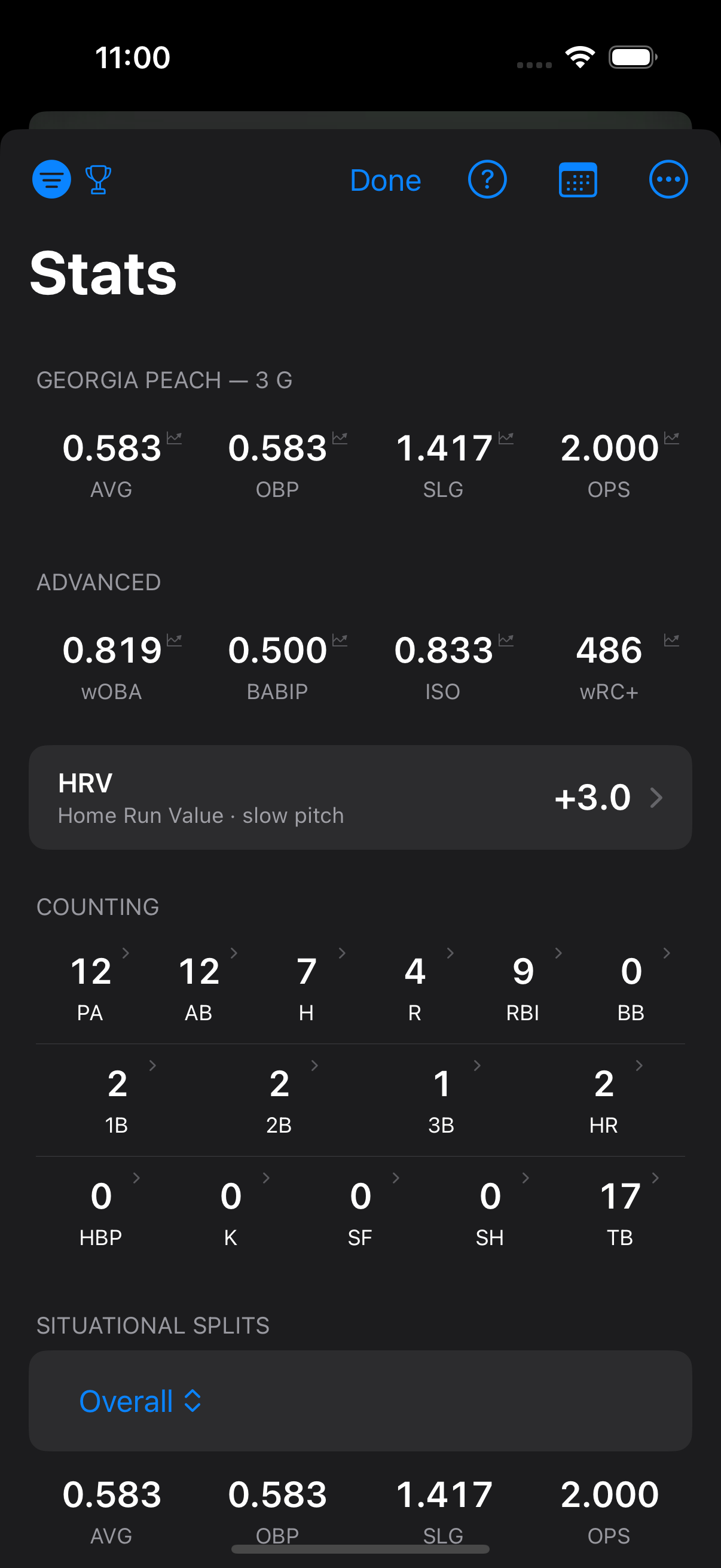 Tournament stats showing wOBA, BABIP, ISO, and wRC+ across three games