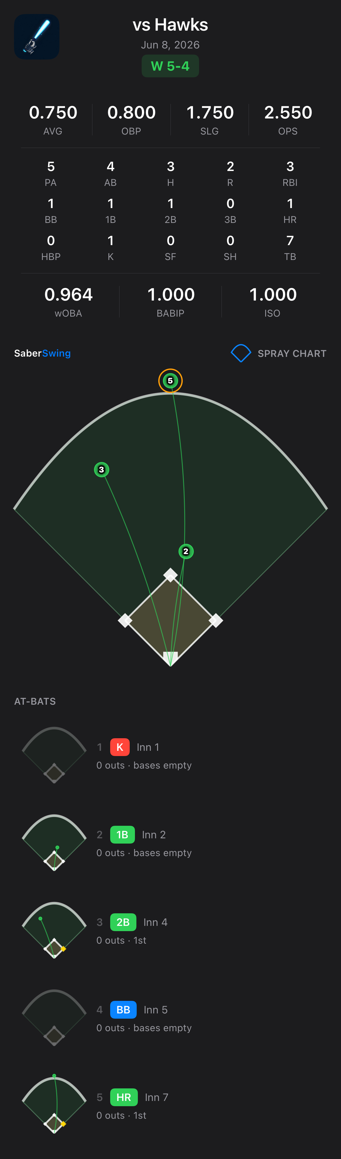 SaberSwing share card showing AVG .750, OBP .800, SLG 1.750, wOBA .965 and a walk-off HR in the at-bat timeline — the image sent to Messages, Instagram, or any other app